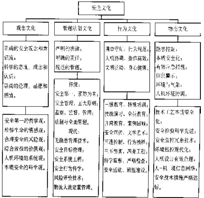 安全文化建設的模式