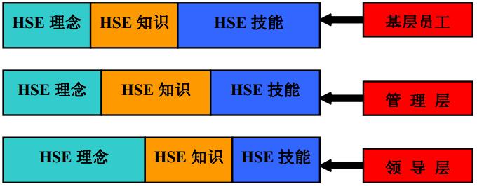 圖 1 不同層次的人員對(duì)于HSE的理念、知識(shí)、技能的需求示意圖
