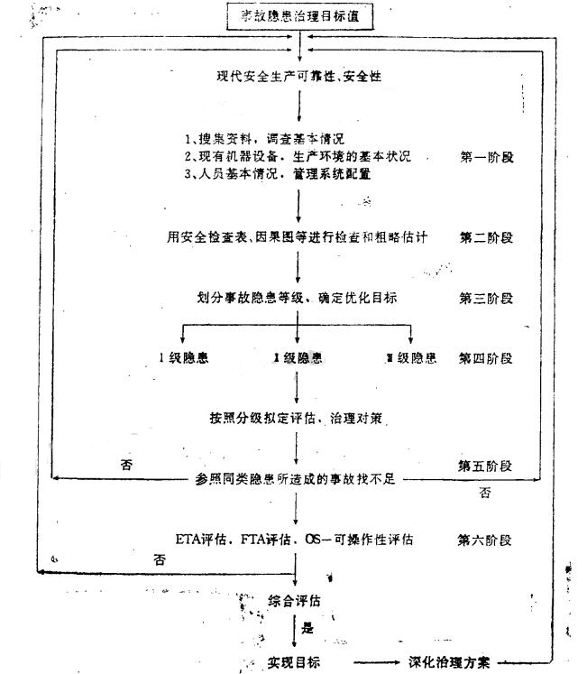企業(yè)事故隱患評估與治理1