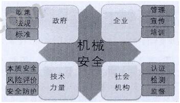 圖1政府、企業(yè)、社會(huì)機(jī)構(gòu)技術(shù)力量與機(jī)械安全的責(zé)任
