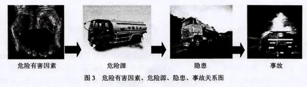 圖3 危險有害因素、危險源、隱患、事故關(guān)系圖