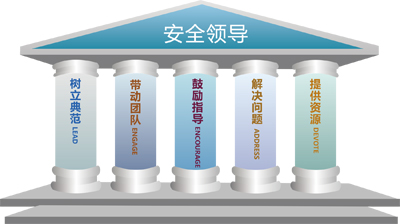 安全領(lǐng)導(dǎo)力建設(shè)的五個(gè)維度