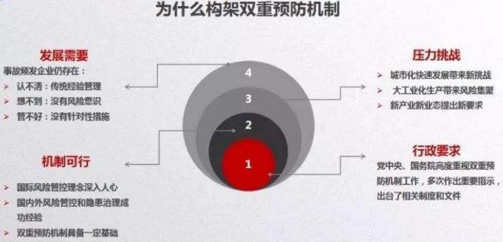 不懂什么是雙重預防機制，就先看看這20個問答