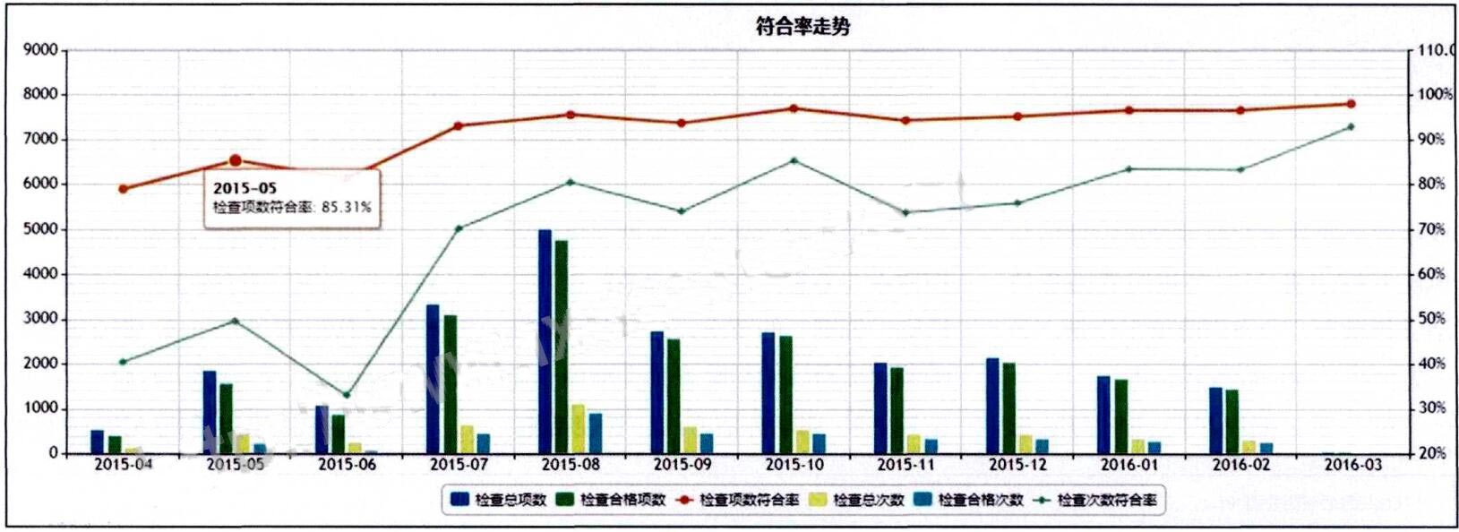 圖5-實(shí)施效果-(符合率提升-，-隱患持續(xù)減少-).jpg