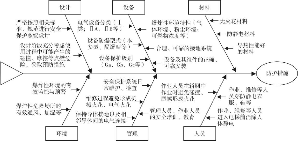 圖 3 防爆電梯安全保護(hù)系統(tǒng)事故防護(hù)措施魚骨圖