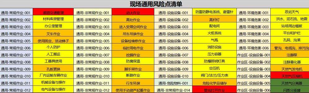 某采氣廠風險圖譜 （部分）