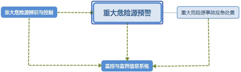 圖 1 港口物流樞紐重大危險源安全管理體系構(gòu)成