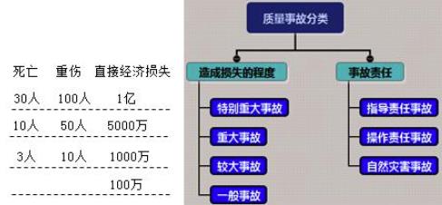 事故是如何進(jìn)行分類，如何進(jìn)行等級(jí)劃分的？