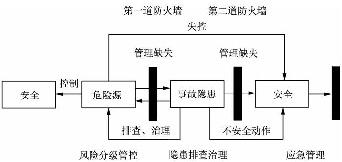 圖1雙重預(yù)防機制與事故之間關(guān)系
