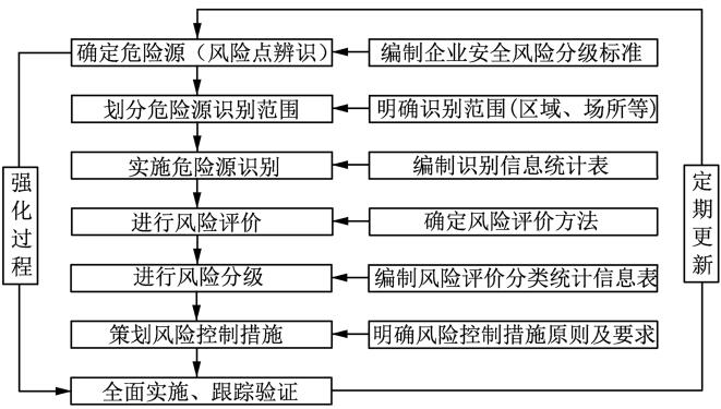 圖 2 風險分級管控體系建設(shè)流程