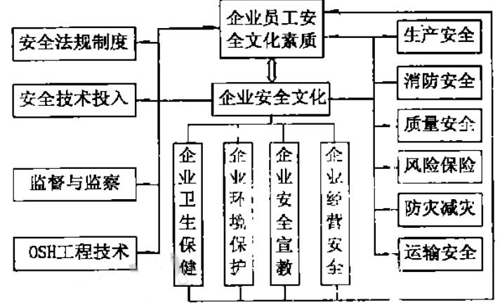圖 1 企業(yè)安全文化與企業(yè)各項工作融合示意