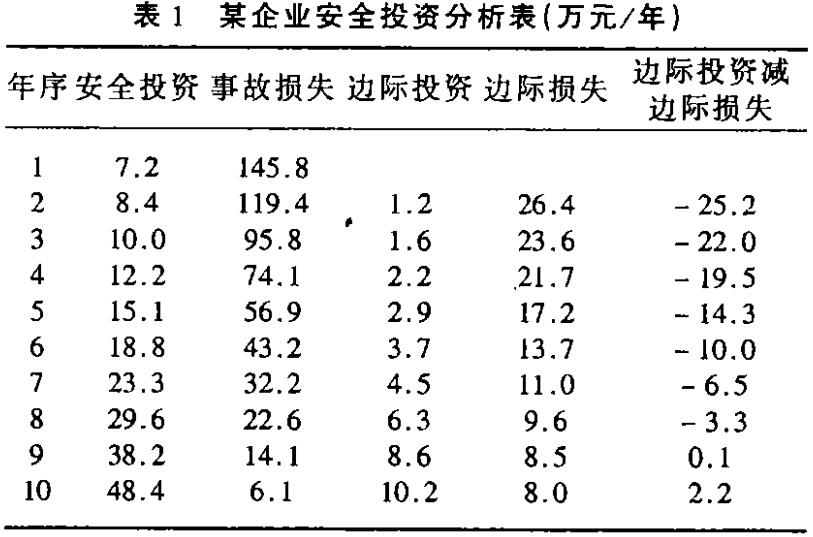 企業(yè)年安全投資