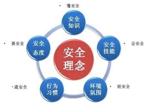 企業(yè)安全文化建設(shè)的核心是人的思想觀念
